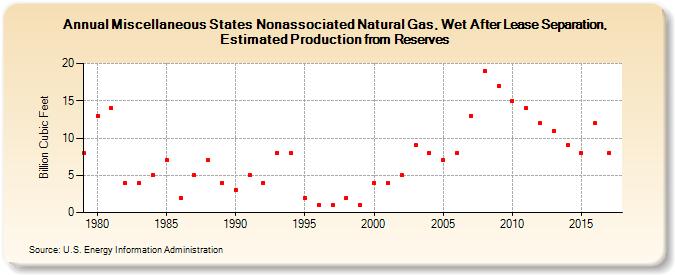 Miscellaneous States Nonassociated Natural Gas, Wet After Lease Separation, Estimated Production from Reserves (Billion Cubic Feet)