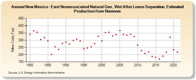 New Mexico - East Nonassociated Natural Gas, Wet After Lease Separation, Estimated Production from Reserves (Billion Cubic Feet)