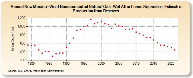 New Mexico - West Nonassociated Natural Gas, Wet After Lease Separation, Estimated Production from Reserves (Billion Cubic Feet)