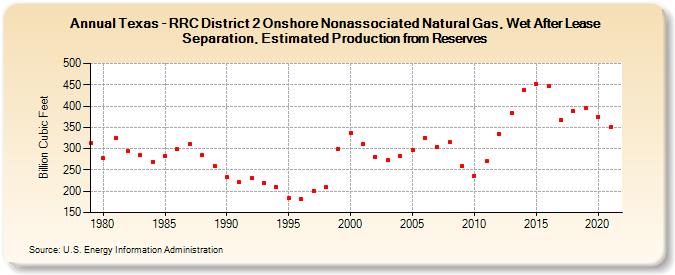 Texas - RRC District 2 Onshore Nonassociated Natural Gas, Wet After Lease Separation, Estimated Production from Reserves (Billion Cubic Feet)