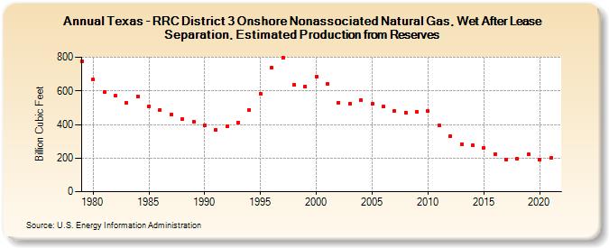 Texas - RRC District 3 Onshore Nonassociated Natural Gas, Wet After Lease Separation, Estimated Production from Reserves (Billion Cubic Feet)