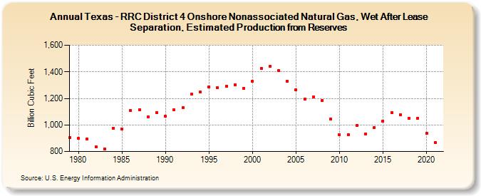 Texas - RRC District 4 Onshore Nonassociated Natural Gas, Wet After Lease Separation, Estimated Production from Reserves (Billion Cubic Feet)