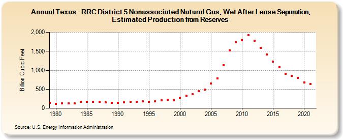 Texas - RRC District 5 Nonassociated Natural Gas, Wet After Lease Separation, Estimated Production from Reserves (Billion Cubic Feet)