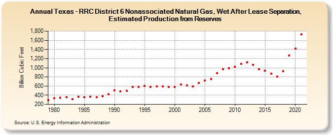 Texas - RRC District 6 Nonassociated Natural Gas, Wet After Lease Separation, Estimated Production from Reserves (Billion Cubic Feet)
