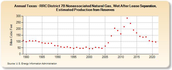 Texas - RRC District 7B Nonassociated Natural Gas, Wet After Lease Separation, Estimated Production from Reserves (Billion Cubic Feet)