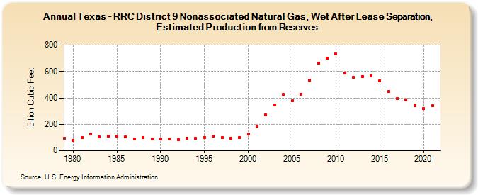 Texas - RRC District 9 Nonassociated Natural Gas, Wet After Lease Separation, Estimated Production from Reserves (Billion Cubic Feet)
