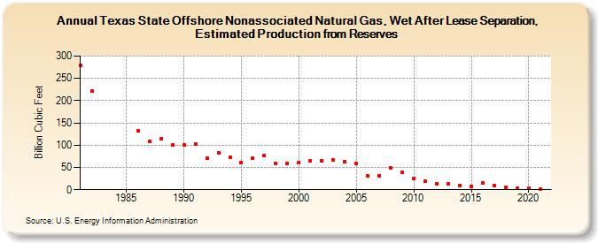 Texas State Offshore Nonassociated Natural Gas, Wet After Lease Separation, Estimated Production from Reserves (Billion Cubic Feet)