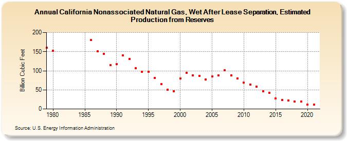 California Nonassociated Natural Gas, Wet After Lease Separation, Estimated Production from Reserves (Billion Cubic Feet)