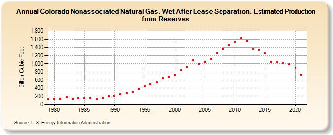 Colorado Nonassociated Natural Gas, Wet After Lease Separation, Estimated Production from Reserves (Billion Cubic Feet)
