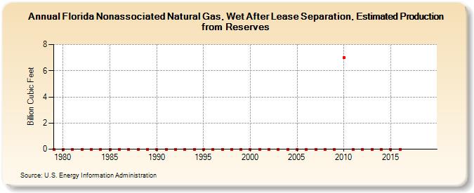 Florida Nonassociated Natural Gas, Wet After Lease Separation, Estimated Production from Reserves (Billion Cubic Feet)