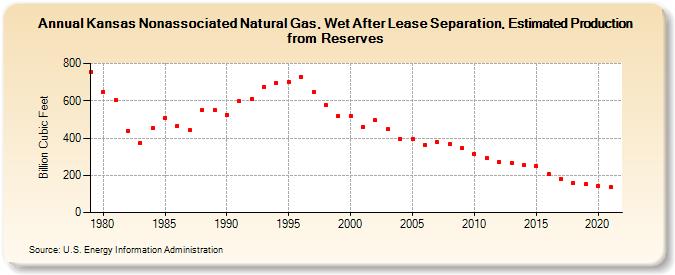 Kansas Nonassociated Natural Gas, Wet After Lease Separation, Estimated Production from Reserves (Billion Cubic Feet)