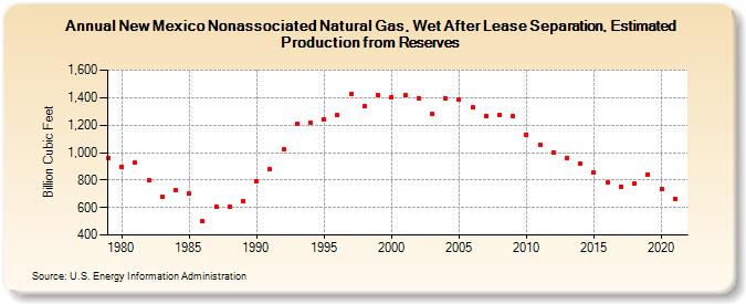 New Mexico Nonassociated Natural Gas, Wet After Lease Separation, Estimated Production from Reserves (Billion Cubic Feet)