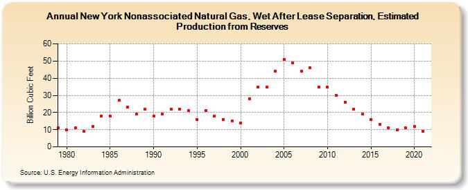 New York Nonassociated Natural Gas, Wet After Lease Separation, Estimated Production from Reserves (Billion Cubic Feet)