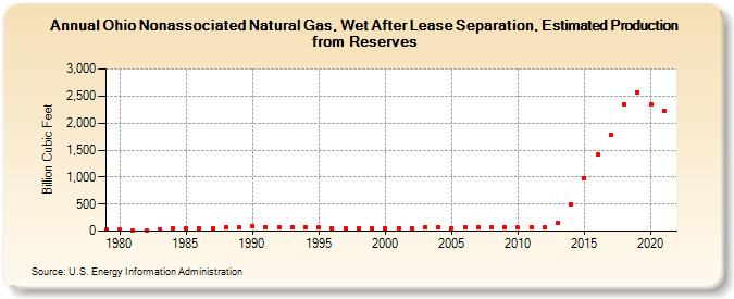 Ohio Nonassociated Natural Gas, Wet After Lease Separation, Estimated Production from Reserves (Billion Cubic Feet)