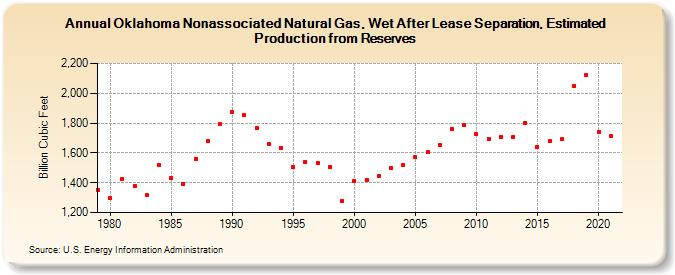 Oklahoma Nonassociated Natural Gas, Wet After Lease Separation, Estimated Production from Reserves (Billion Cubic Feet)