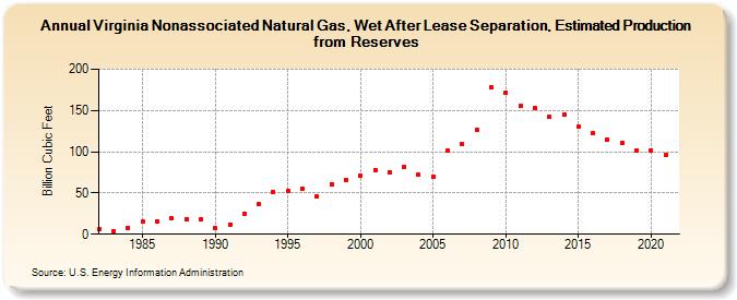 Virginia Nonassociated Natural Gas, Wet After Lease Separation, Estimated Production from Reserves (Billion Cubic Feet)