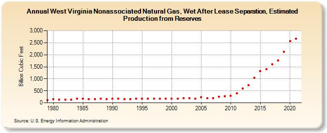 West Virginia Nonassociated Natural Gas, Wet After Lease Separation, Estimated Production from Reserves (Billion Cubic Feet)