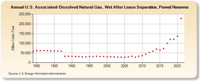 U.S. Associated-Dissolved Natural Gas, Wet After Lease Separation, Proved Reserves (Billion Cubic Feet)