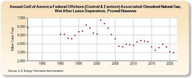 Gulf of America Federal Offshore (Central & Eastern) Associated-Dissolved Natural Gas, Wet After Lease Separation, Proved Reserves (Billion Cubic Feet)