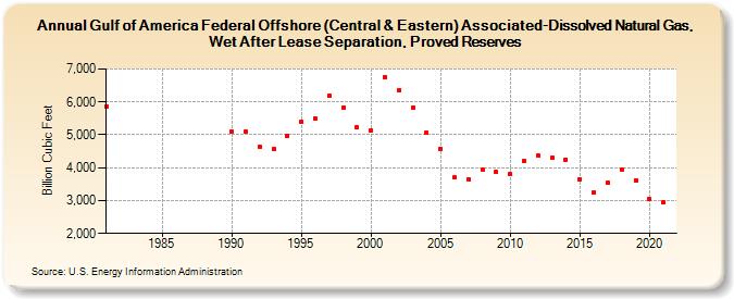 Gulf of Mexico Federal Offshore (Central & Eastern) Associated-Dissolved Natural Gas, Wet After Lease Separation, Proved Reserves (Billion Cubic Feet)