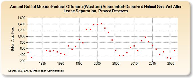 Gulf of Mexico Federal Offshore (Western) Associated-Dissolved Natural Gas, Wet After Lease Separation, Proved Reserves (Billion Cubic Feet)