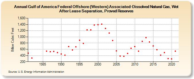 Gulf of America Federal Offshore (Western) Associated-Dissolved Natural Gas, Wet After Lease Separation, Proved Reserves (Billion Cubic Feet)