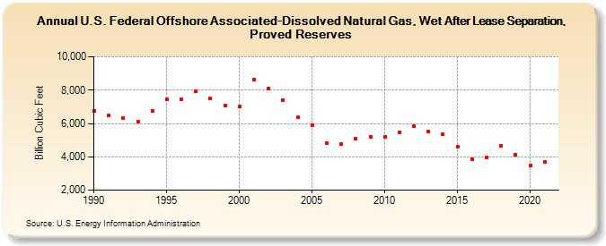 U.S. Federal Offshore Associated-Dissolved Natural Gas, Wet After Lease Separation, Proved Reserves (Billion Cubic Feet)