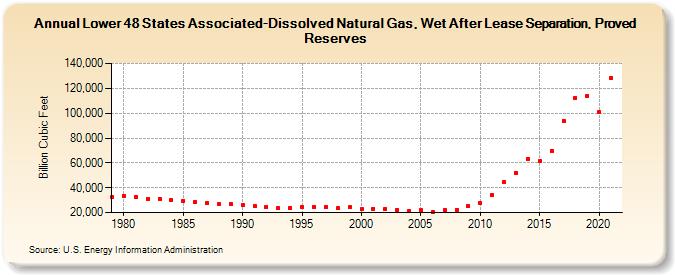 Lower 48 States Associated-Dissolved Natural Gas, Wet After Lease Separation, Proved Reserves (Billion Cubic Feet)