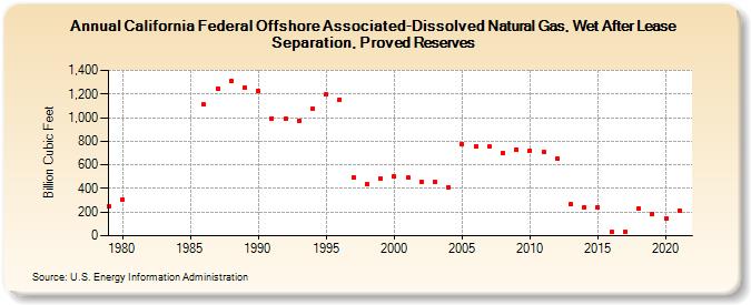 California Federal Offshore Associated-Dissolved Natural Gas, Wet After Lease Separation, Proved Reserves (Billion Cubic Feet)
