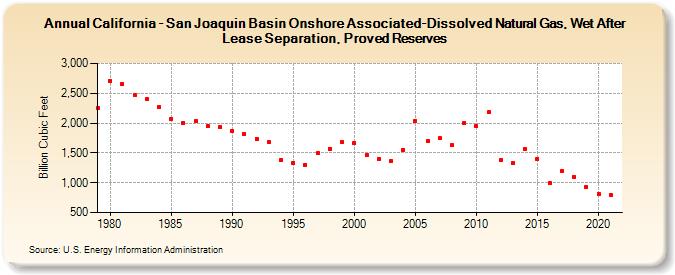 California - San Joaquin Basin Onshore Associated-Dissolved Natural Gas, Wet After Lease Separation, Proved Reserves (Billion Cubic Feet)