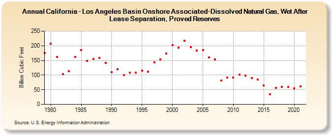 California - Los Angeles Basin Onshore Associated-Dissolved Natural Gas, Wet After Lease Separation, Proved Reserves (Billion Cubic Feet)