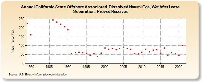 California State Offshore Associated-Dissolved Natural Gas, Wet After Lease Separation, Proved Reserves (Billion Cubic Feet)