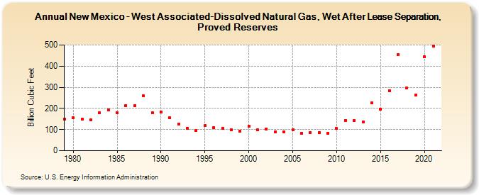 New Mexico - West Associated-Dissolved Natural Gas, Wet After Lease Separation, Proved Reserves (Billion Cubic Feet)