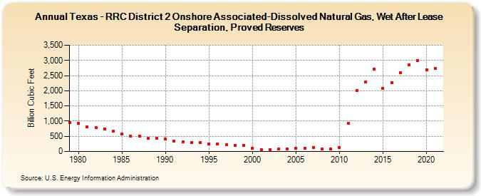 Texas - RRC District 2 Onshore Associated-Dissolved Natural Gas, Wet After Lease Separation, Proved Reserves (Billion Cubic Feet)