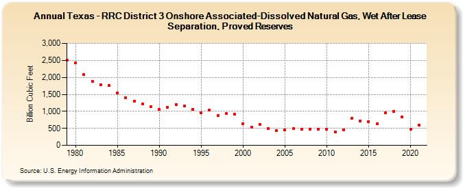 Texas - RRC District 3 Onshore Associated-Dissolved Natural Gas, Wet After Lease Separation, Proved Reserves (Billion Cubic Feet)