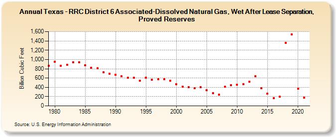 Texas - RRC District 6 Associated-Dissolved Natural Gas, Wet After Lease Separation, Proved Reserves (Billion Cubic Feet)
