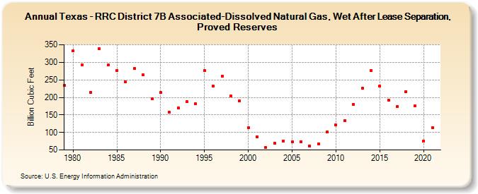 Texas - RRC District 7B Associated-Dissolved Natural Gas, Wet After Lease Separation, Proved Reserves (Billion Cubic Feet)