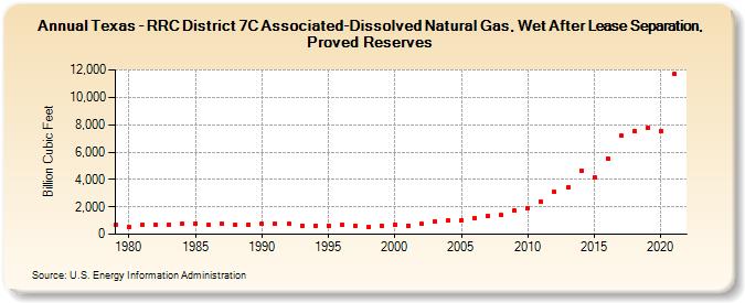 Texas - RRC District 7C Associated-Dissolved Natural Gas, Wet After Lease Separation, Proved Reserves (Billion Cubic Feet)