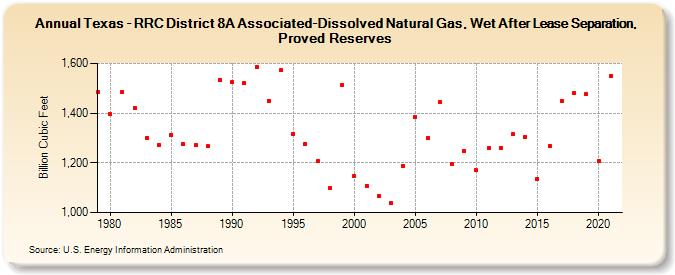 Texas - RRC District 8A Associated-Dissolved Natural Gas, Wet After Lease Separation, Proved Reserves (Billion Cubic Feet)