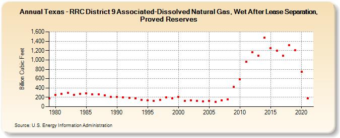 Texas - RRC District 9 Associated-Dissolved Natural Gas, Wet After Lease Separation, Proved Reserves (Billion Cubic Feet)