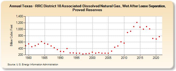 Texas - RRC District 10 Associated-Dissolved Natural Gas, Wet After Lease Separation, Proved Reserves (Billion Cubic Feet)