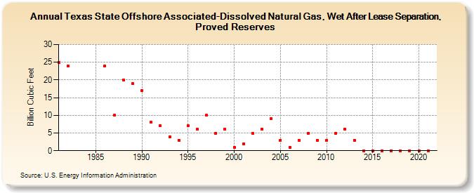 Texas State Offshore Associated-Dissolved Natural Gas, Wet After Lease Separation, Proved Reserves (Billion Cubic Feet)