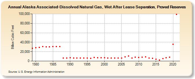Alaska Associated-Dissolved Natural Gas, Wet After Lease Separation, Proved Reserves (Billion Cubic Feet)