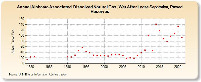 Alabama Associated-Dissolved Natural Gas, Wet After Lease Separation, Proved Reserves (Billion Cubic Feet)