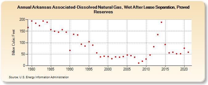 Arkansas Associated-Dissolved Natural Gas, Wet After Lease Separation, Proved Reserves (Billion Cubic Feet)