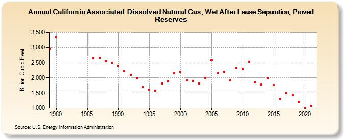California Associated-Dissolved Natural Gas, Wet After Lease Separation, Proved Reserves (Billion Cubic Feet)