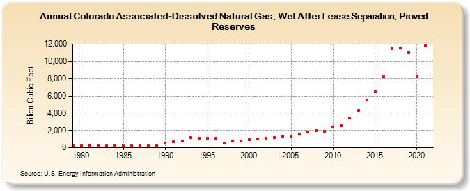 Colorado Associated-Dissolved Natural Gas, Wet After Lease Separation, Proved Reserves (Billion Cubic Feet)