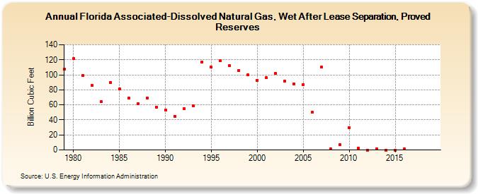Florida Associated-Dissolved Natural Gas, Wet After Lease Separation, Proved Reserves (Billion Cubic Feet)