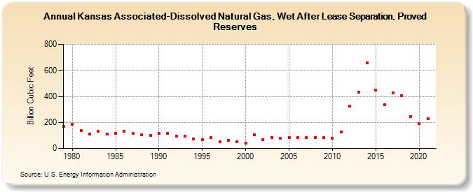 Kansas Associated-Dissolved Natural Gas, Wet After Lease Separation, Proved Reserves (Billion Cubic Feet)