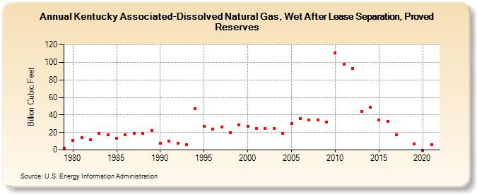 Kentucky Associated-Dissolved Natural Gas, Wet After Lease Separation, Proved Reserves (Billion Cubic Feet)